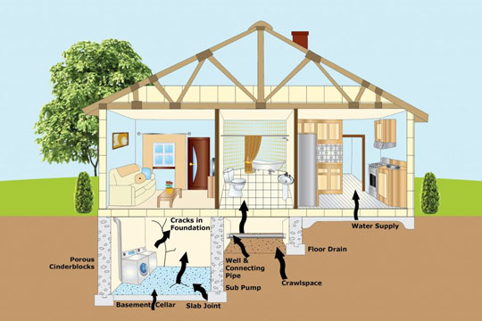 Radon Testing Pueblo